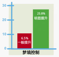提高控制梦的能力