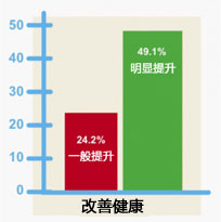 健康指数明显提升