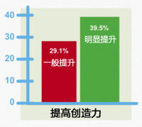 有效提升创造力与灵感
