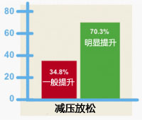 最有效的减压放松训练
